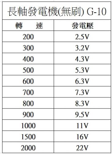 實測數據
